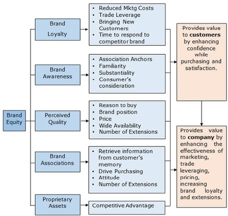 chart graphic of brand equity